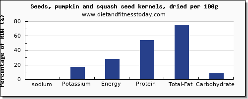 sodium and nutrition facts in pumpkin seeds per 100g